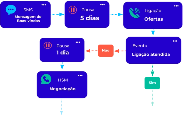 Desenvolvimento Customizado